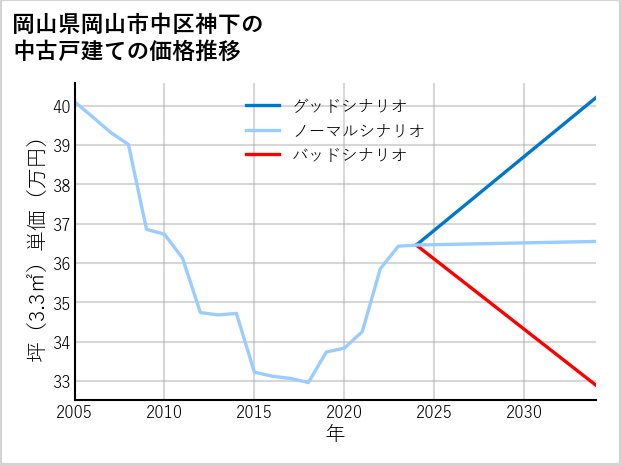 岡山県岡山市中区神下の中古戸建て価格推移