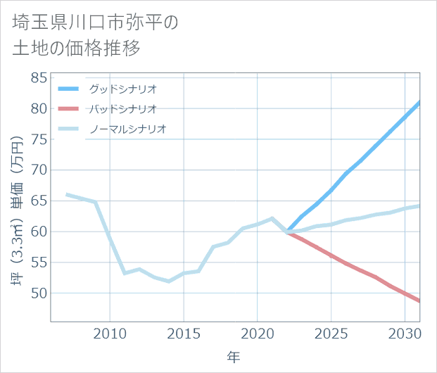 埼玉県川口市弥平の土地価格推移