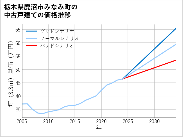 栃木県鹿沼市みなみ町の中古戸建て価格推移