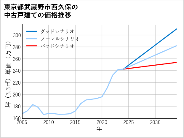 東京都武蔵野市西久保の中古戸建て価格推移