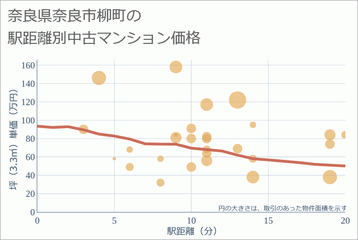 奈良県奈良市柳町の徒歩距離別の中古マンション坪単価