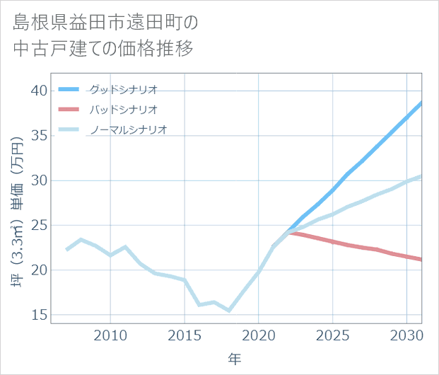島根県益田市遠田町の中古戸建て価格推移