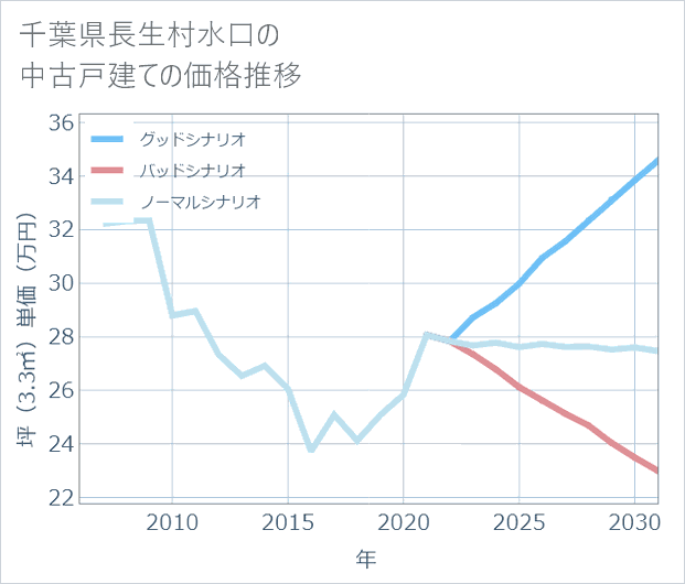 千葉県長生村水口の中古戸建て価格推移