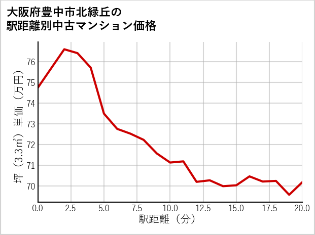 大阪府豊中市北緑丘の徒歩距離別の中古マンション坪単価