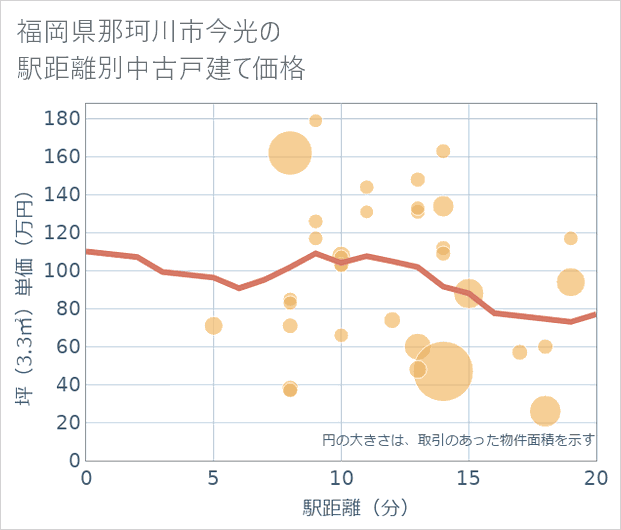福岡県那珂川市今光の徒歩距離別の中古戸建て坪単価