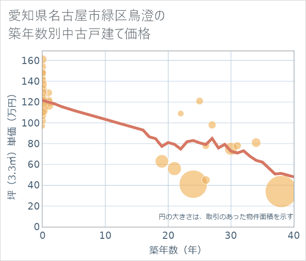 愛知県名古屋市緑区鳥澄の築年数別の中古戸建て坪単価
