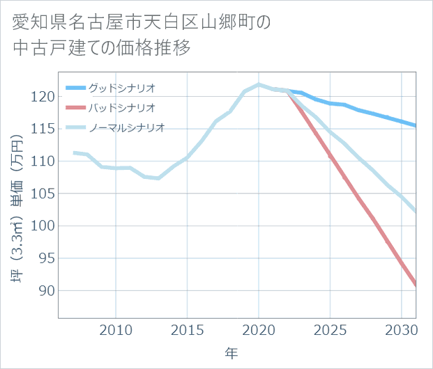 愛知県名古屋市天白区山郷町の中古戸建て価格推移
