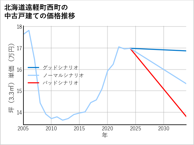 北海道遠軽町西町の中古戸建て価格推移