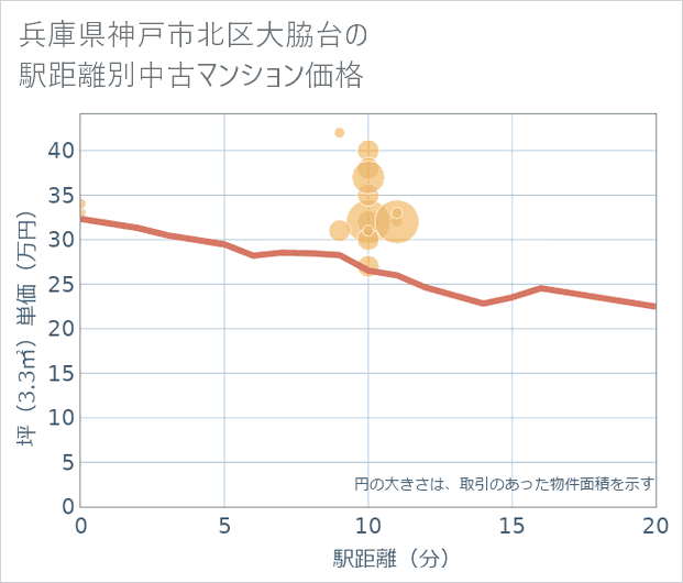 兵庫県神戸市北区大脇台の徒歩距離別の中古マンション坪単価