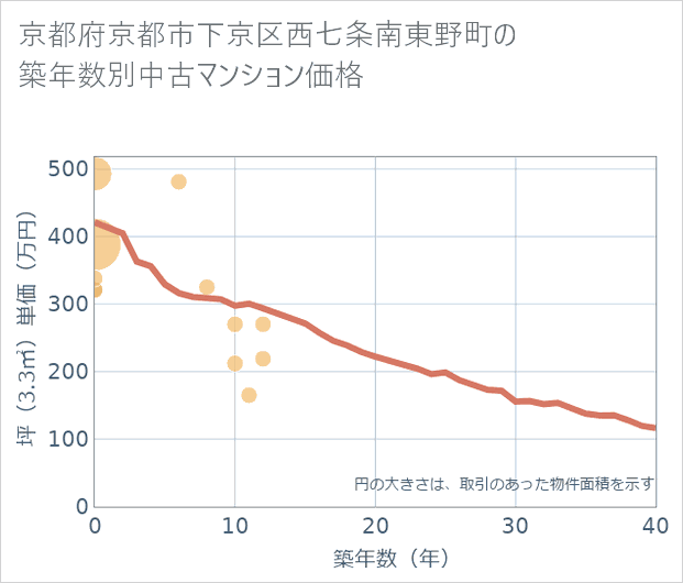 京都府京都市下京区西七条南東野町の築年数別の中古マンション坪単価