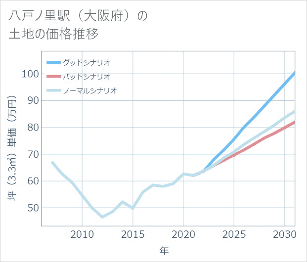 八戸ノ里駅(大阪府)の土地価格推移