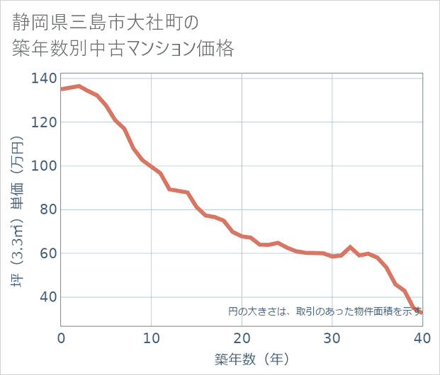 静岡県三島市大社町の築年数別の中古マンション坪単価