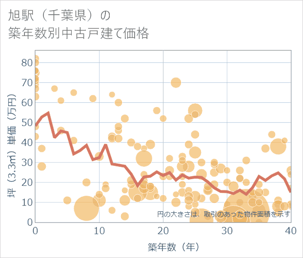 旭駅(千葉県)の築年数別の中古戸建て坪単価