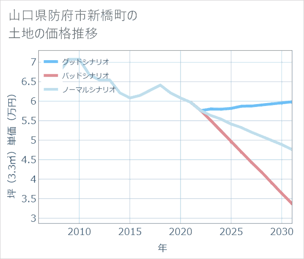 山口県防府市新橋町の土地価格推移