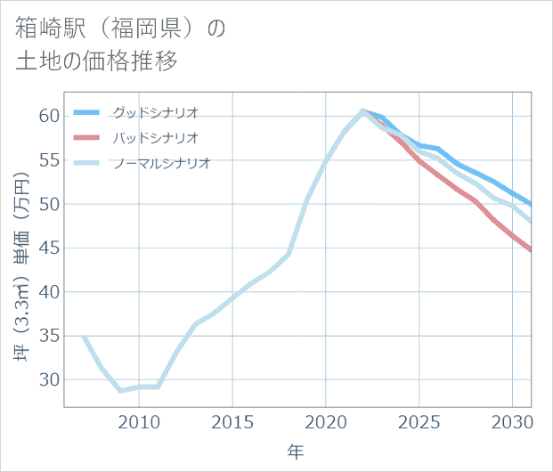 箱崎駅(福岡県)の土地価格推移