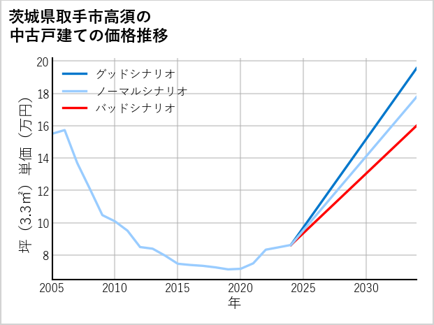 茨城県取手市高須の中古戸建て価格推移