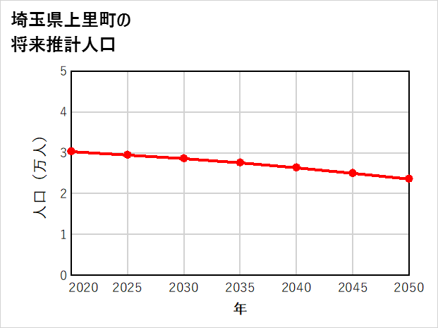 上里町の将来推計人口