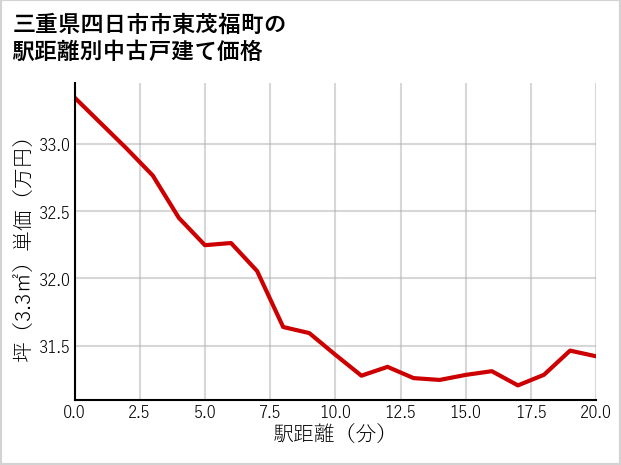 三重県四日市市東茂福町の徒歩距離別の中古戸建て坪単価