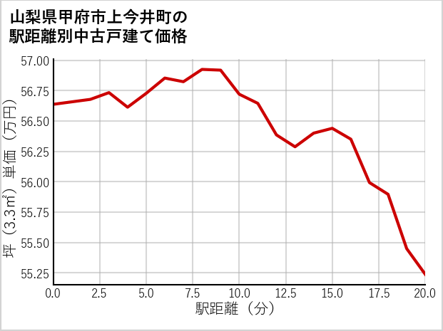 山梨県甲府市上今井町の徒歩距離別の中古戸建て坪単価