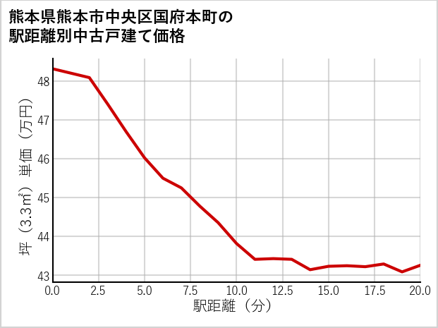 熊本県熊本市中央区国府本町の徒歩距離別の中古戸建て坪単価