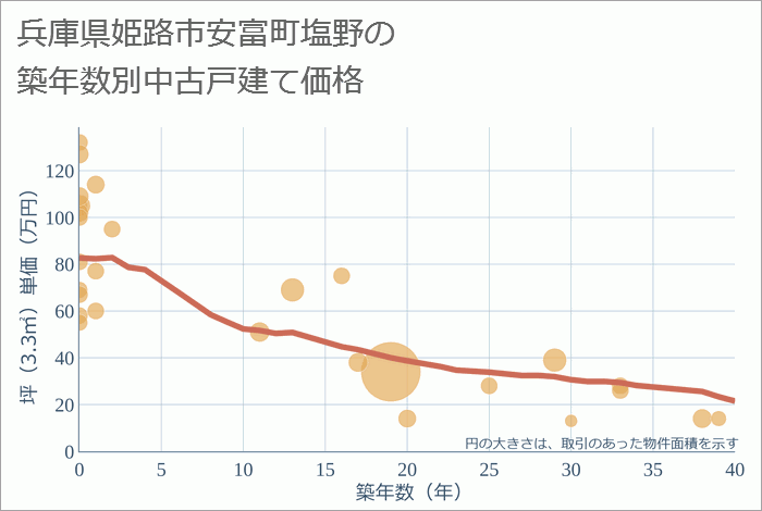 兵庫県姫路市安富町塩野の築年数別の中古戸建て坪単価