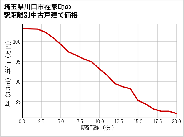 埼玉県川口市在家町の徒歩距離別の中古戸建て坪単価