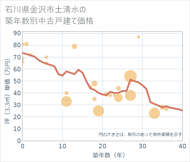 石川県金沢市土清水の築年数別の中古戸建て坪単価