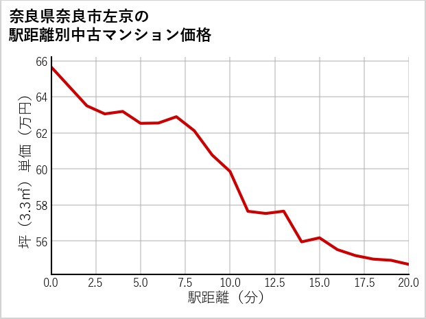 奈良県奈良市左京の徒歩距離別の中古マンション坪単価