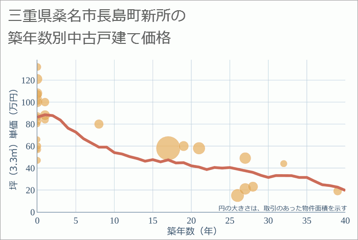 三重県桑名市長島町新所の築年数別の中古戸建て坪単価