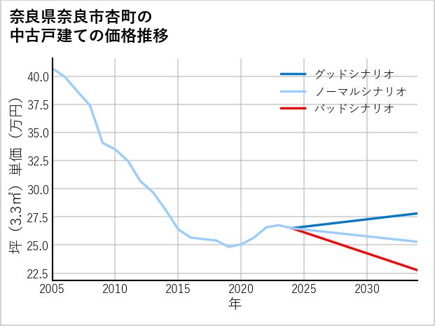 奈良県奈良市杏町の中古戸建て価格推移
