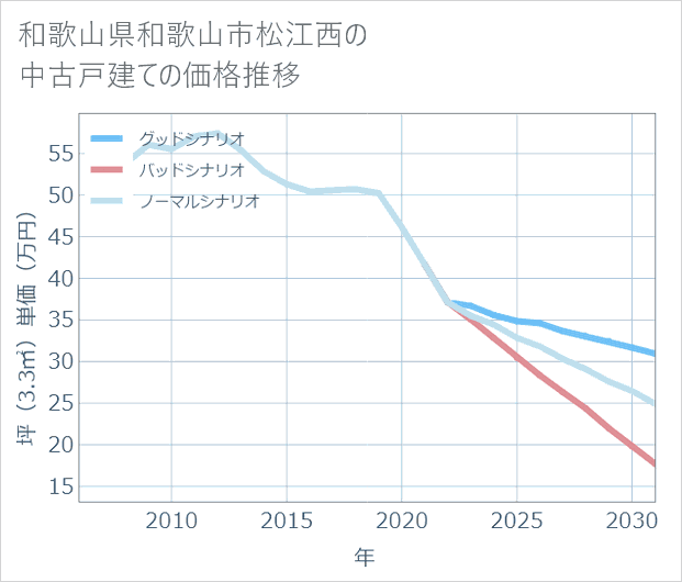 和歌山県和歌山市松江西の中古戸建て価格推移