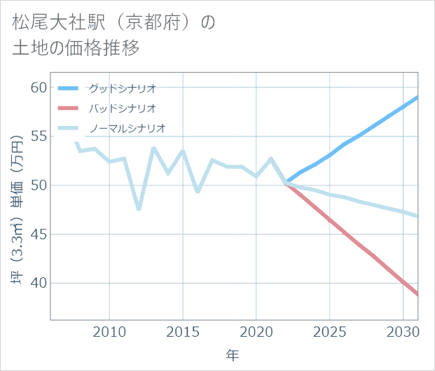 松尾大社駅(京都府)の土地価格推移
