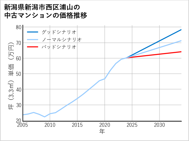 新潟県新潟市西区浦山の中古マンション価格推移