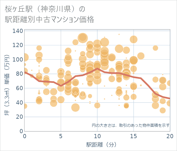 桜ケ丘駅(神奈川県)の徒歩距離別の中古マンション坪単価