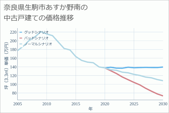 奈良県生駒市あすか野南の中古戸建て価格推移