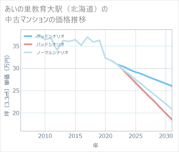 あいの里教育大駅(北海道)の中古マンション価格推移