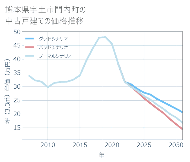 熊本県宇土市門内町の中古戸建て価格推移