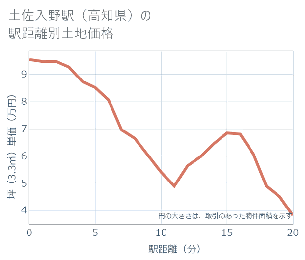 土佐入野駅(高知県)の徒歩距離別の土地坪単価