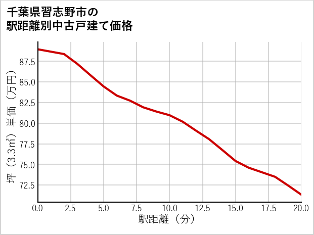 千葉県習志野市の徒歩距離別の中古戸建て坪単価