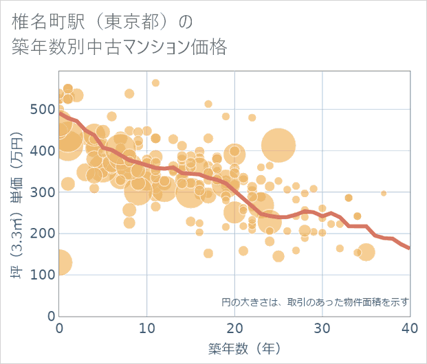 椎名町駅(東京都)の築年数別の中古マンション坪単価
