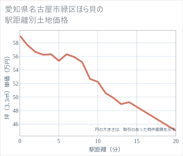 愛知県名古屋市緑区ほら貝の徒歩距離別の土地坪単価