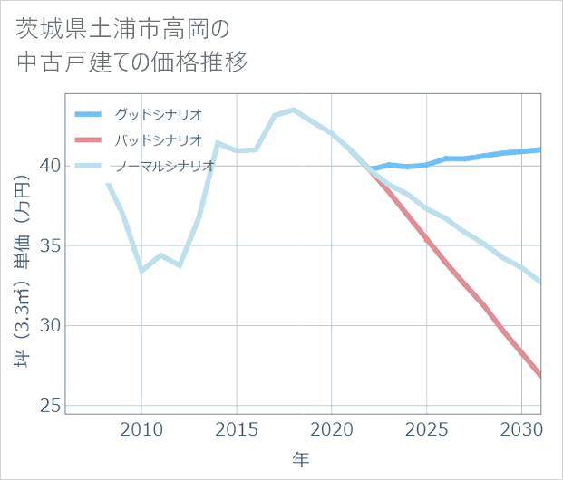 茨城県土浦市高岡の中古戸建て価格推移