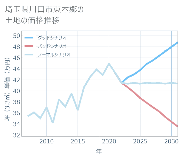 埼玉県川口市東本郷の土地価格推移