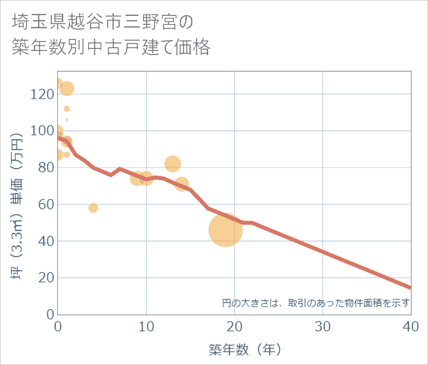 埼玉県越谷市三野宮の築年数別の中古戸建て坪単価