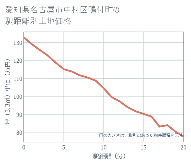愛知県名古屋市中村区鴨付町の徒歩距離別の土地坪単価