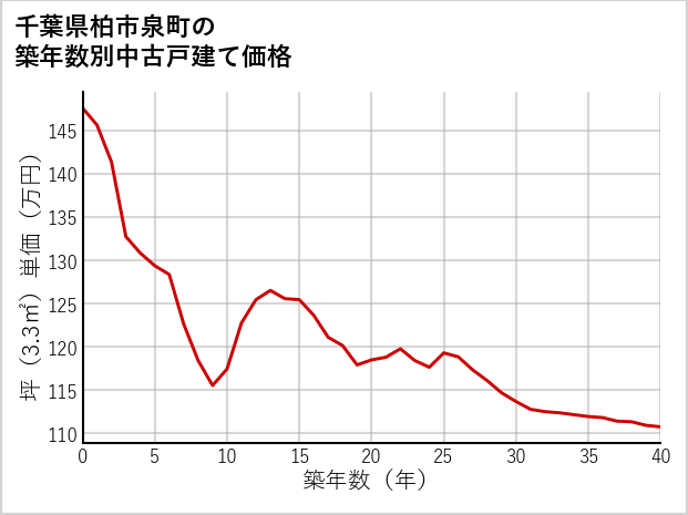 千葉県柏市泉町の築年数別の中古戸建て坪単価