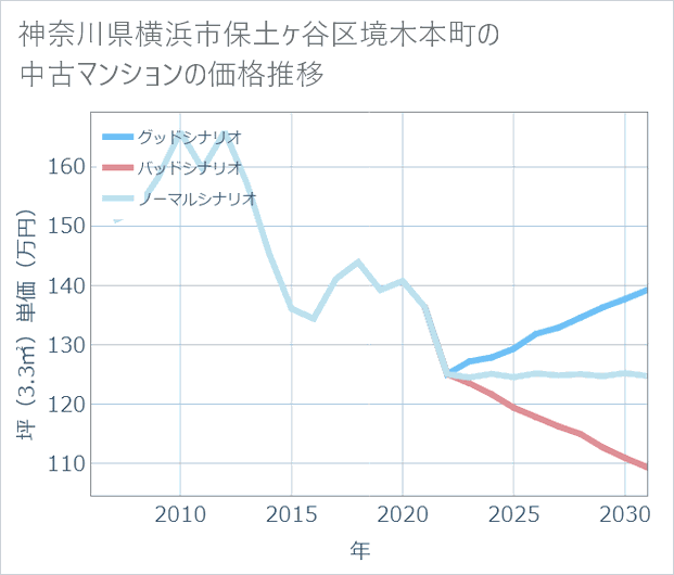 神奈川県横浜市保土ケ谷区境木本町の中古マンション価格推移