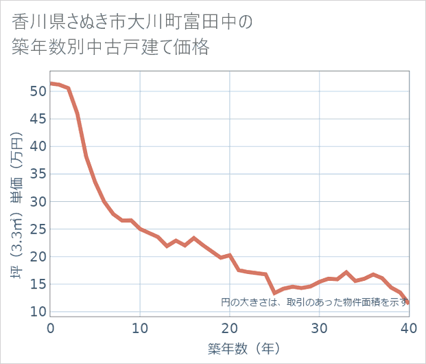 香川県さぬき市大川町富田中の築年数別の中古戸建て坪単価