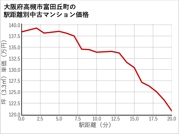 大阪府高槻市富田丘町の徒歩距離別の中古マンション坪単価