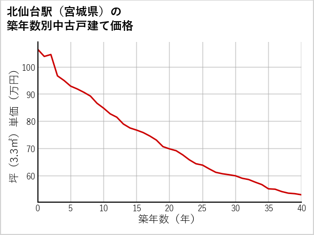 北仙台駅（宮城県）の築年数別の中古戸建て坪単価